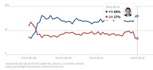 韩国民调揭示，尹锡悦支持率骤降至13%